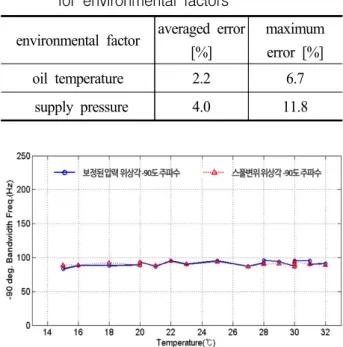 Table 3 Error  of  the  measured  bandwidth  frequencies  for  3  metering  hydraulic  lines
