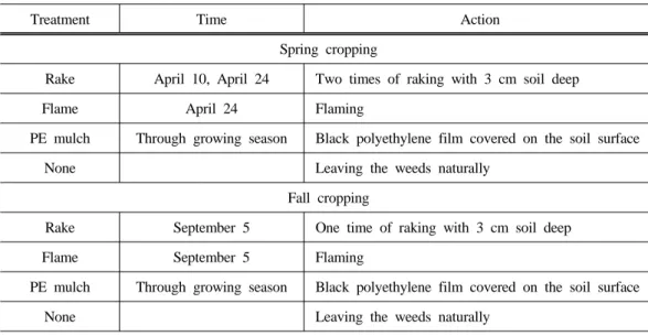 Table 1. Treatment summary at spring- and fall-season cabbage plots in 2013. Tillage  was performed for false seedbed at 10 cm soil depth in March 27 and August 20  in 2013 for spring- and fall-season cropping, respectively