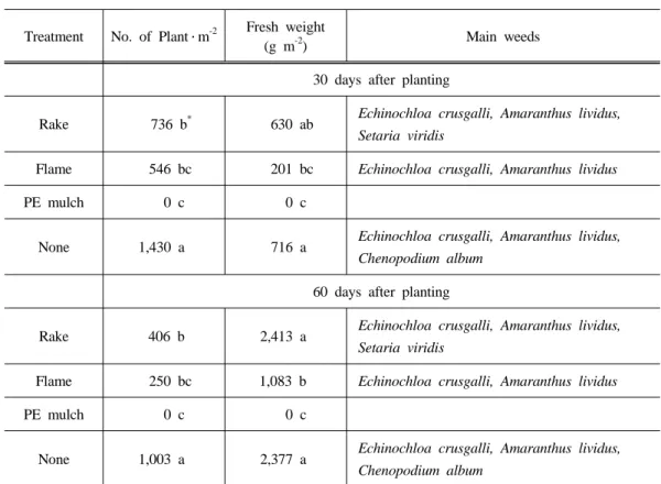 Table 2. Weed density and species of spring-season cabbage plots as affected weed  managements in 2013