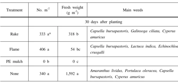 Table 4. Weed density and species of fall-season cabbage plots as affected weed              managements in 2013