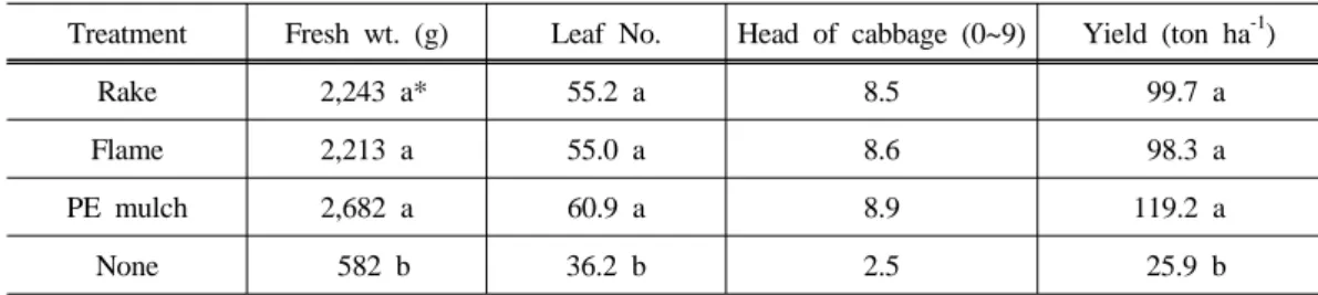 Fig. 3. Weed suppression in fall-season cabbage plots as affected weed managements in  2013