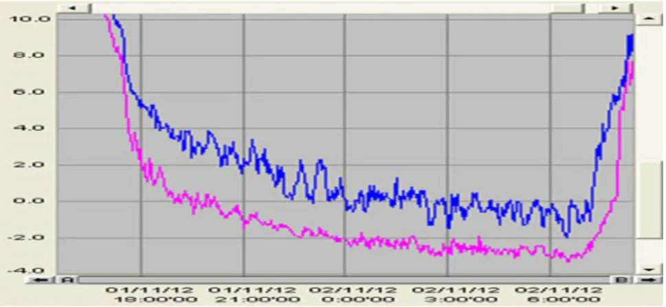 Fig. 1. Changes of air temperatures (blue line at 3m high, pink line at the ground) in the  commercial  sweet  persimmon  orchards  with  north-facing  slope  (Changnyeong,  November 2, 2012)