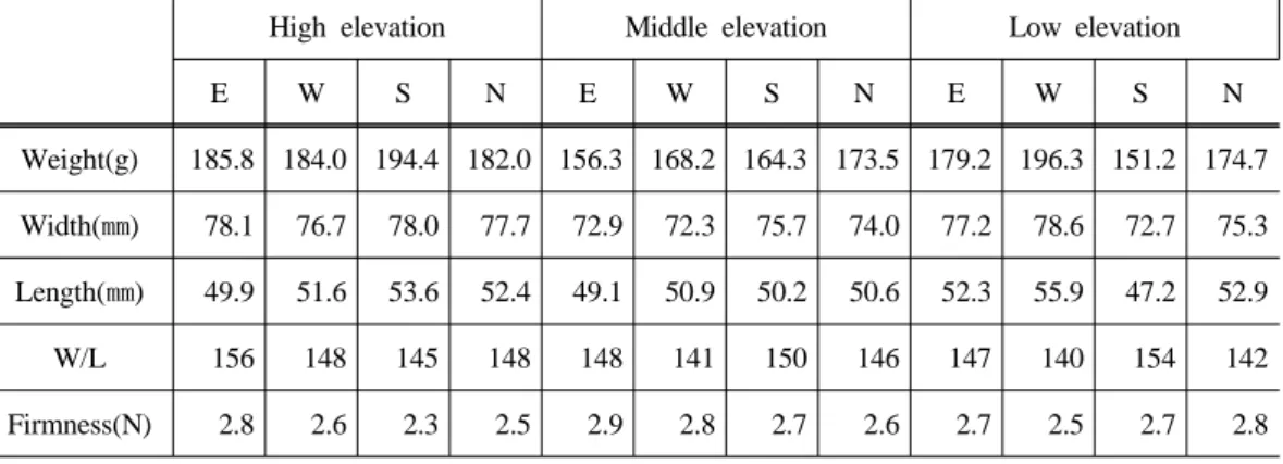 Table 2. 2-way factor analysis for effect of planting site (elevation) and direction of frui- frui-ting on growth of persimmon (Diospyros kaki ‘Fuyu’) fruit (Changnyeong, Oct