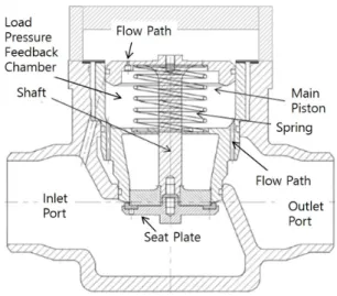 Fig. 1 Structure  of  a  CO 2   control  valve Fig. 1에 나타낸 밸브는 밸브 출구 압력이 감소하 면 메인 피스톤 상부 챔버에서 부하압력 피드백 챔 버로 흘러가는 유량과 부하압력 피드백 챔버에서 밸 브 출구로 흘러가는 유량이 발생한다