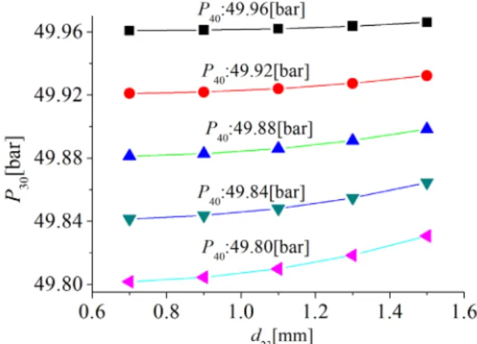 Fig. 4 Frequency  response  of  piston  displacement    due  to  the  variation  of  d 23 (P 40 :  49.88bar)