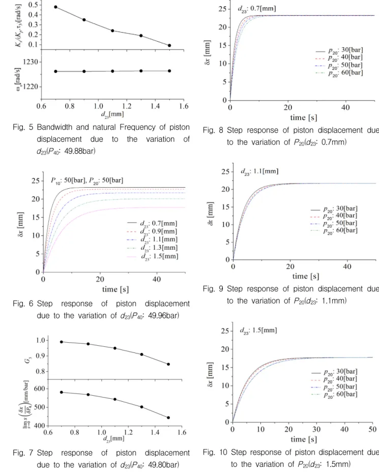 Fig. 7 Step  response  of  piston  displacement          due  to  the  variation  of  d 23 (P 40 :  49.80bar)