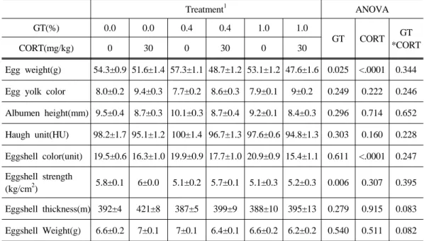 Table 2. Effects of dietary green tea (GT) and corticosterone (CORT) on quality of eggs  stored in refrigerator for 1 week