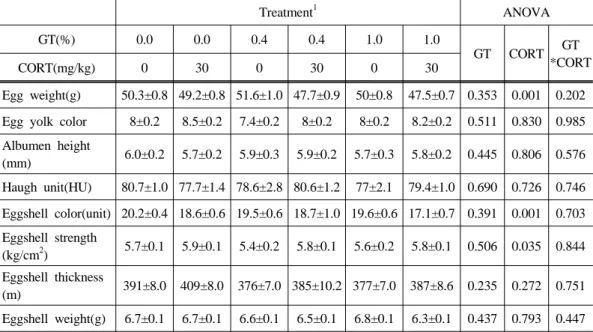 Table 3. Effects of dietary green tea (GT) and corticosterone (CORT) on quality of eggs  stored in refrigerator for 5 weeks