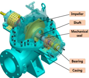 Fig.  1  The  structure  of  a  volute  pump 움이 있었으며 더군다나 선진사 제품과의 비교시험 을 통한 기술격차 확인도 쉽지가 않았다