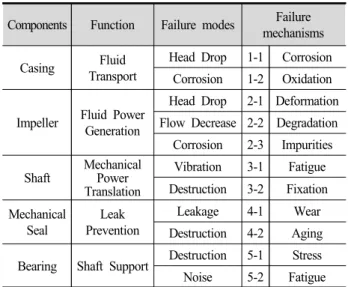 Table  1  Failure  modes  and  mechanisms  analysis Components Function Failure modes Failure 