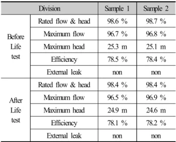 Fig.  7  Test  result  for  efficiency