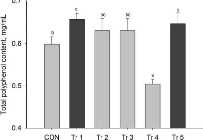 Fig. 3. Effect of different L. mesenteroides strains on total polyphenol content in inocul- inocul-ated and un-inoculinocul-ated Aronia