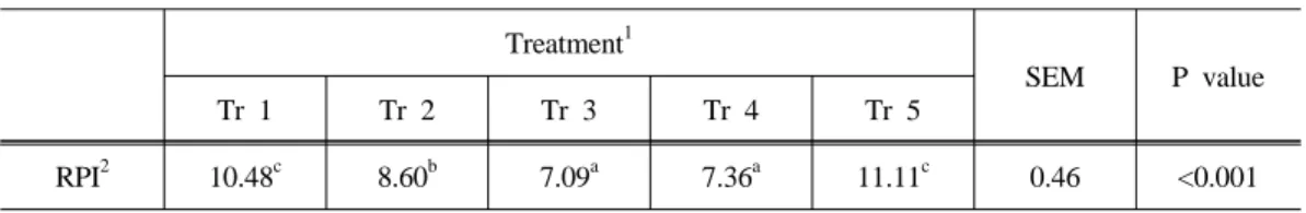 Table 3. Relative performance index value of treatment