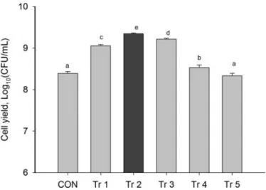 Fig. 2. Cell yield from fermentation or Aronia with different strains of L. mesenteroides          Experimental  runs:  CON,  un-inoculated  Aronia;  Tr  1,  fermented  by  L