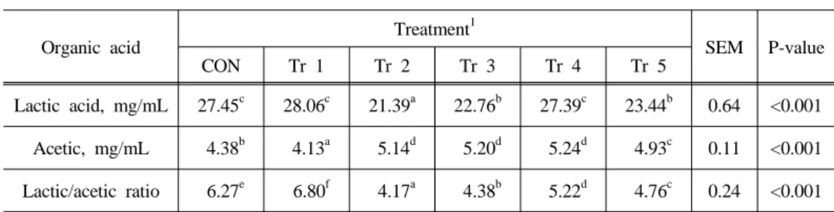 Table 1. Lactic and acetic acid productions in Aronia fermentation broth