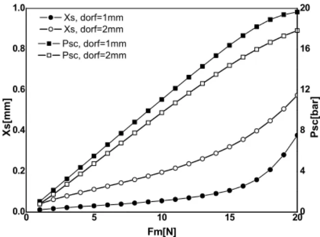 Fig. 5 PSV  control  pressure  characteristics