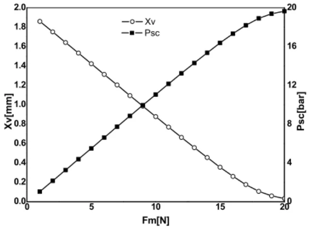 Fig. 7 FCV      characteristics  with        
