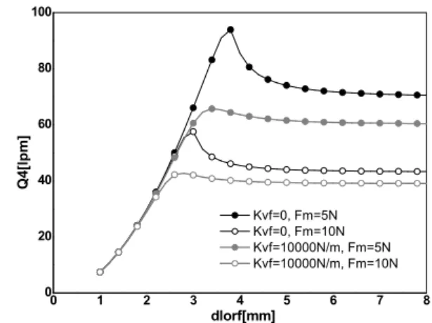 Fig. 11 Load  flow  characteristics  at  constant   