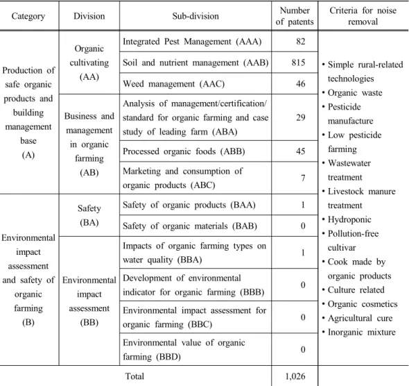 Table 1. Technical classification and the numbers of patents