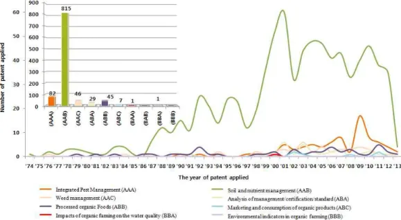 Fig. 4. Trend and share of the patents applied based on the technical classification and year