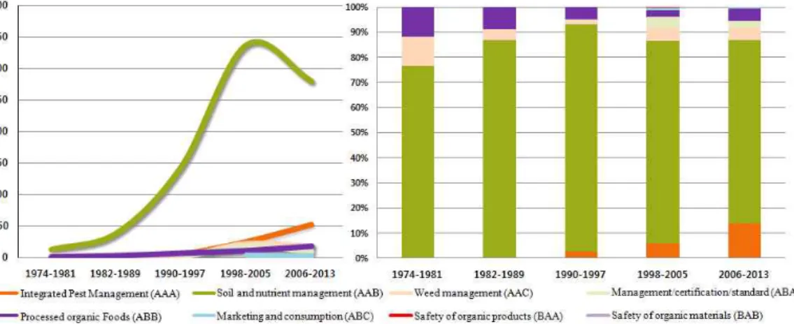 Fig. 5. Increase rate of share of the patents applied based on the technical classification by the application field