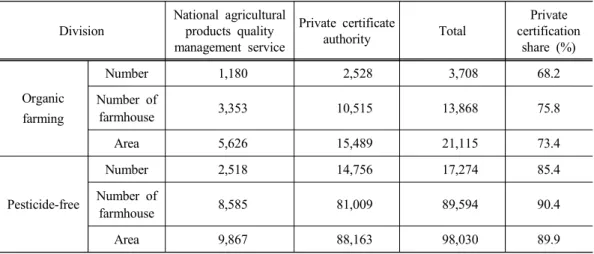 Table 2. 2013 certification status of certificate authority of environmentally-friendly agricultural products