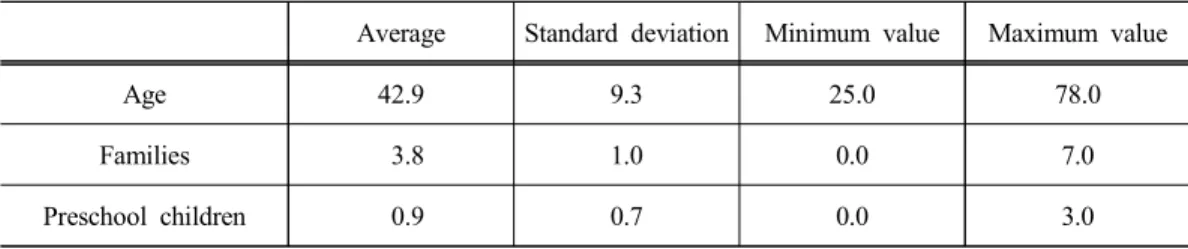 Table 3. Descriptive statistics of sample
