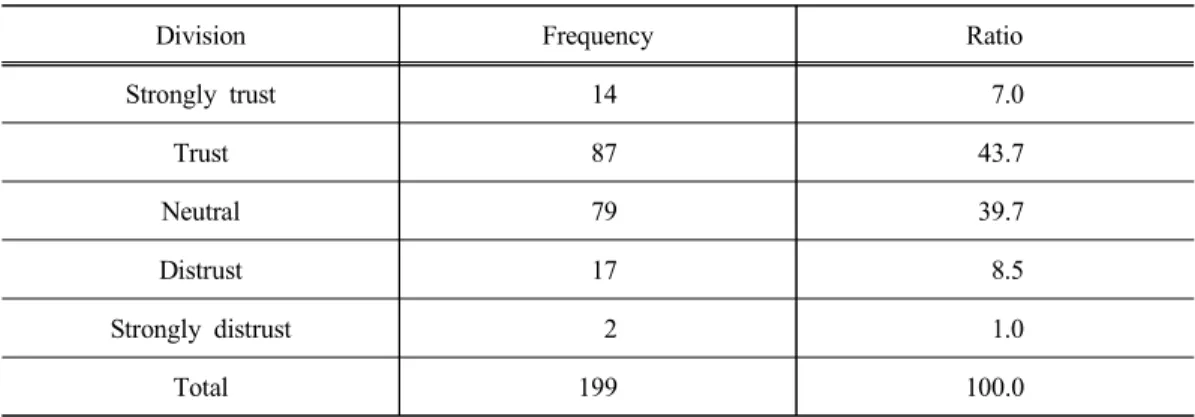 Table 8. Trust of environmentally-friendly agricultural products certification (Unit  :  number,  %)