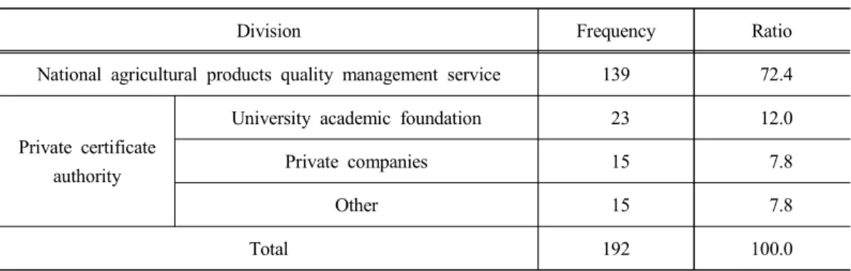 Table 9. Trust of certificate institutions of environmentally-friendly agricultural products (Unit  :  number,  %)
