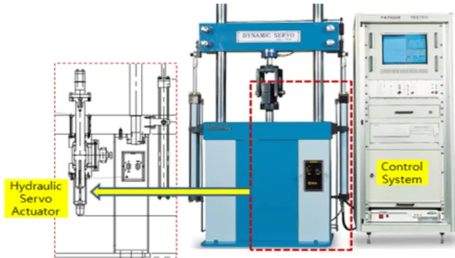 Fig. 1 Tensile  compression  fatigue  test  equipment 과 장수명이 요구된다.  그러나 대형 자동차제조 기업들의 높은 연구에 역 량에 비해서,  시험 장비를 공급하는 중소기업들은 연 구 인력과 개발예산부족 등으로 기술개발이 동등하 게 발전하지 못하고 정체하거나 뒤짐으로서,  과부하 에 따른 잦은 고장이 발생하고 있다