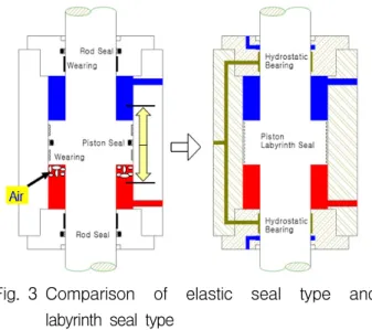 Fig. 4 Flow  Characteristics  of  Hydrostatic  Bearing