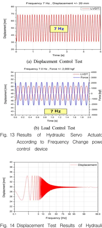 Fig. 13 Results  of  Hydraulic  Servo  Actuator  According  to  Frequency  Change  power  control    device