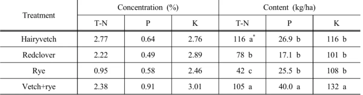 Table 2. Macro-nutrient concentrations and their contents of cover crops in ‘Fuyu’ persim- persim-mon orchard