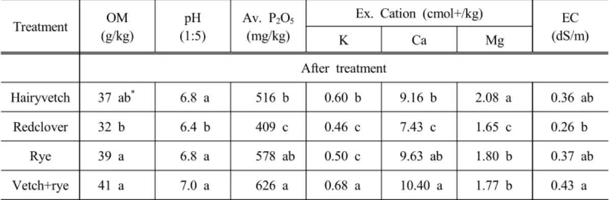 Table 4. Changes of soil physical properties in ‘Fuyu’ persimmon orchard as affected by cover crops