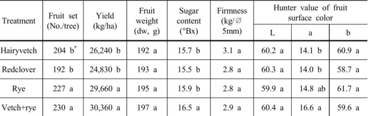 Table 5. Vertical shoot and the leaf characteristics of ‘Fuyu’ persimmon trees as affected by cover crops