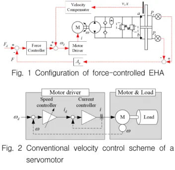 Fig.  1  Configuration  of  force-controlled  EHA 