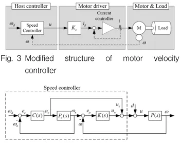 Fig. 3 Modified  structure  of  motor  velocity  controller