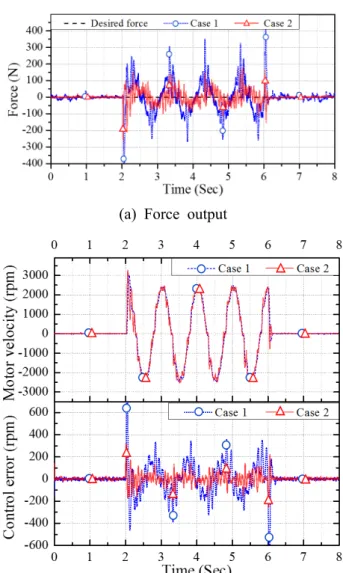 Fig. 7 Test  results  of  motor  velocity  control  without  load 