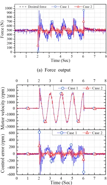 Fig.  10  Test  results  with  a  reference  force  of  500N