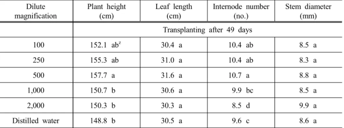 Table 3. Eggplant growth according to different Neem products concentration Dilute magnification Plant  height(cm) Leaf  length(cm) Internode  number (no.) Stem  diameter(mm) Transplanting  after  49  days
