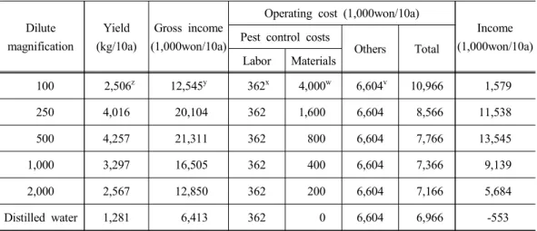 Table 5. Comparison of economic efficiency on different Neem products concentration