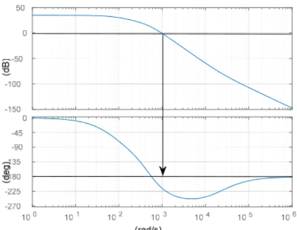 Fig.  4  Bode  diagram  of  open  loop  transfer  function Fig. 4에 식 (8)의 오픈루프 전달함수를 사용한 보 드선도를 나타낸다