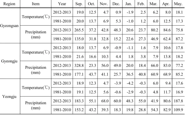 Table 2. Meterological data during the growth periods in 2012-2013 and averages for 30 years