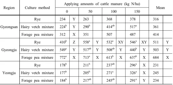 Table 3. Effects of mixed sowing with legume and applying of cattle manure on crude protein yield (kg/ha) of rye or its mixture crops