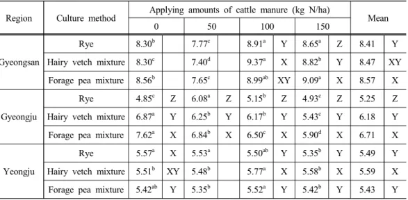 Table 4. Effects of mixed sowing with legume and applying of cattle manure on the per- per-cent crude protein in rye or its mixture crops
