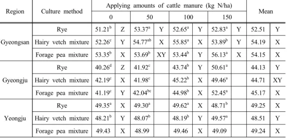 Table 5. Effects of mixed sowing with legume and applying of cattle manure on percent total digestible nutrients of rye or its mixture crops