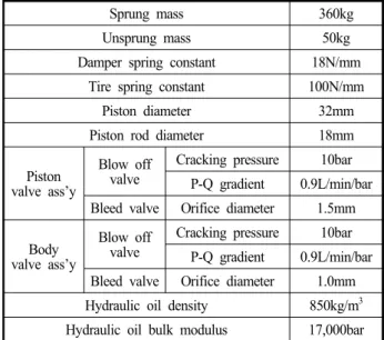 Fig. 3 Simulation  model  of  the  automotive  suspension  system  for  the  optimization