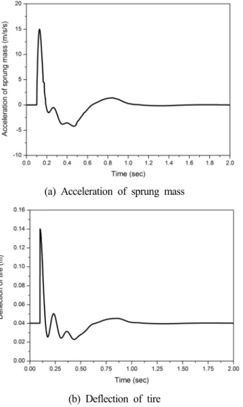 Fig. 4 Simulation  result  of  vehicle  performance  with  initial  design  parameters