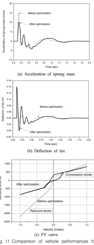 Fig.  9  Scatter  plot  of  maximum  acceleration  with  minimum  deflection  of  tire