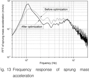 Fig.  12  Sinusoidal  input  signal  for  the  frequency  analysis Fig. 13은 최적화 전,  후의 차체 수직가속도의 주파 수응답을 나타내었다
